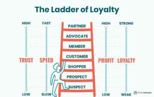 EARN REWARDS POINTS & CLIMB THE LOYALTY LADDER!.